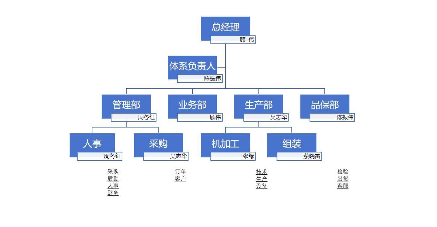 公司管理组织架构图